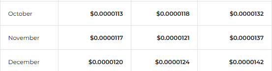 Changelly 2026年12月SHIB价格预测
