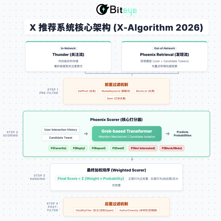 深度解析X平台新算法:2026年内容创作者掘金全攻略