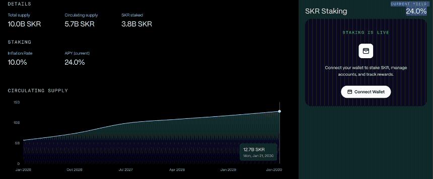 Solana Mobile Seeker代币在上市和质押热潮推动下，自推出以来价格飙升。