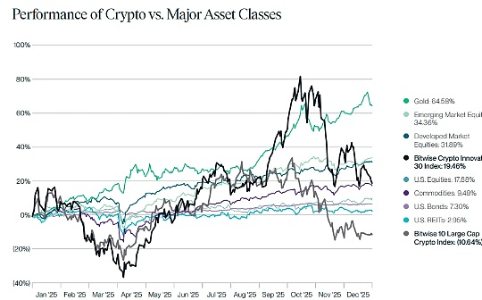 2025年第四季度加密市场背离现象解析：基本面强劲但价格回调