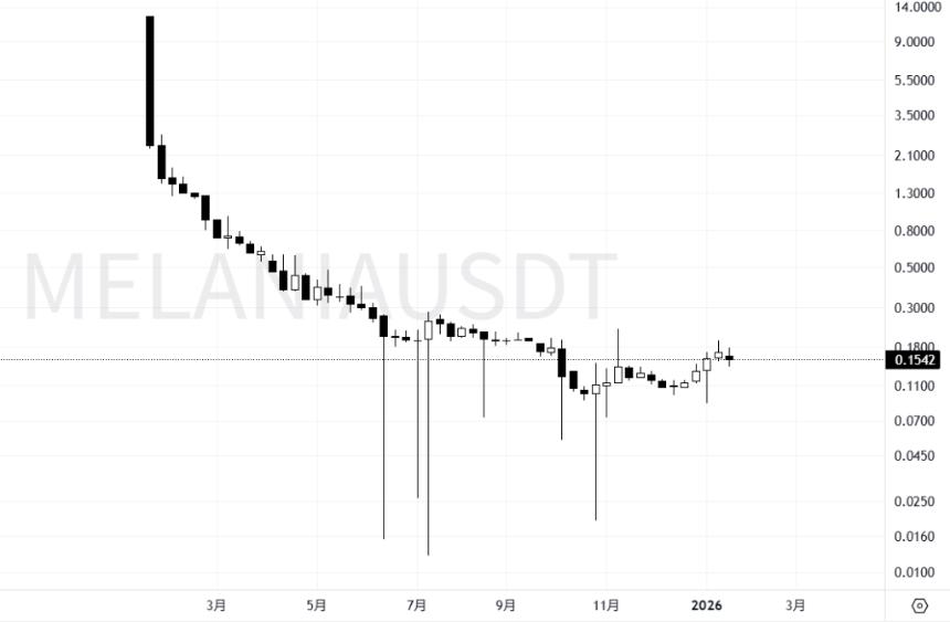 特朗普币一年暴跌94%，美国总统“割韭菜”引发争议