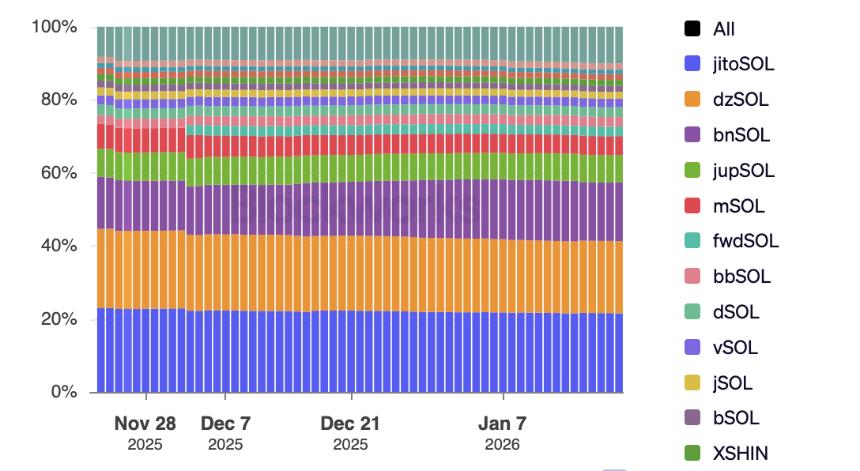 Solana质押率创两年新高，Marinade Finance机构质押服务持续增长