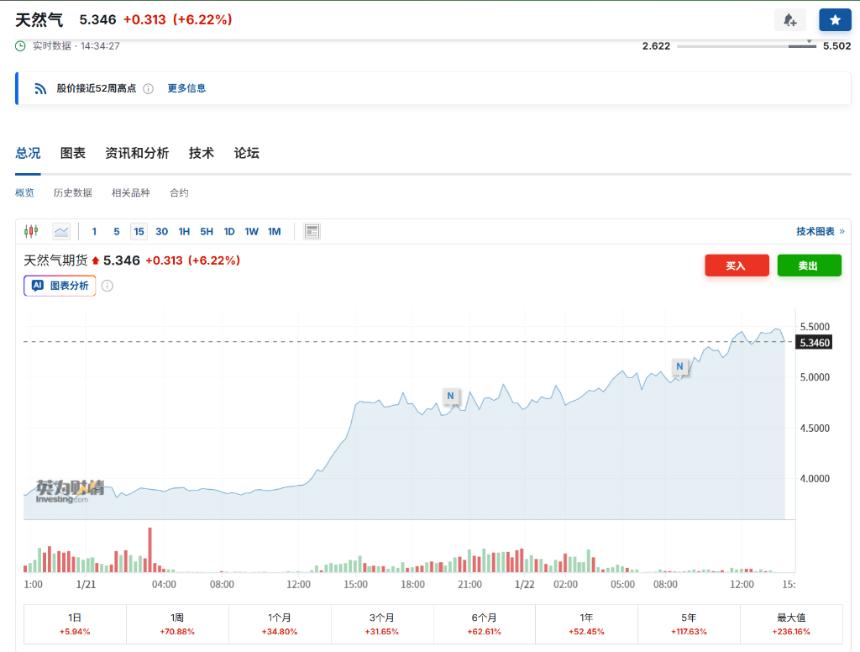 寒潮冲击美国天然气市场：价格两天暴涨50%，本周涨幅或创34年新高