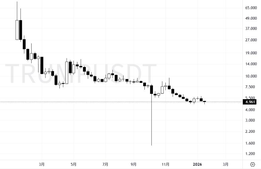 特朗普币一年暴跌94%，美国总统“割韭菜”引发争议