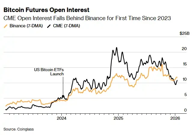 CME以太坊期货未平仓合约增长