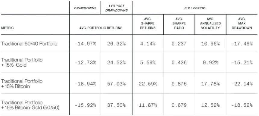 Bitwise研究：比特币与黄金——投资组合中的“矛与盾”