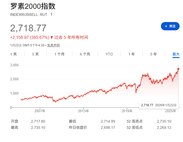 小盘股指数再破新高，历史预示的加密牛市这次会来吗？