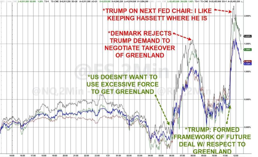 华尔街加速解读“TACO”：特朗普政策试探期从数周骤减至数天
