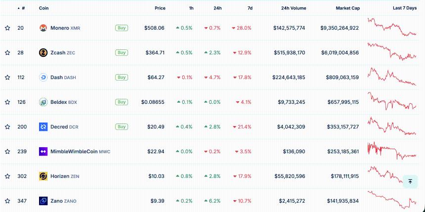 隐私币价格大幅下跌，该板块周线跌幅达两位数。