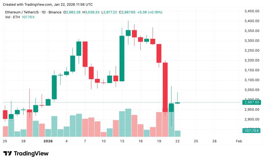 以太坊1日走势图,2026年1月 | 来源:crypto.news