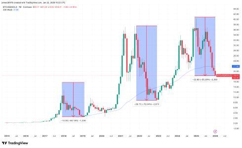 比特币兑黄金汇率跌破200周均线 17% 跌破长期支撑