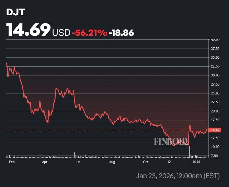 如果你投资1000美元购买Official Trump，一年后你会损失多少？