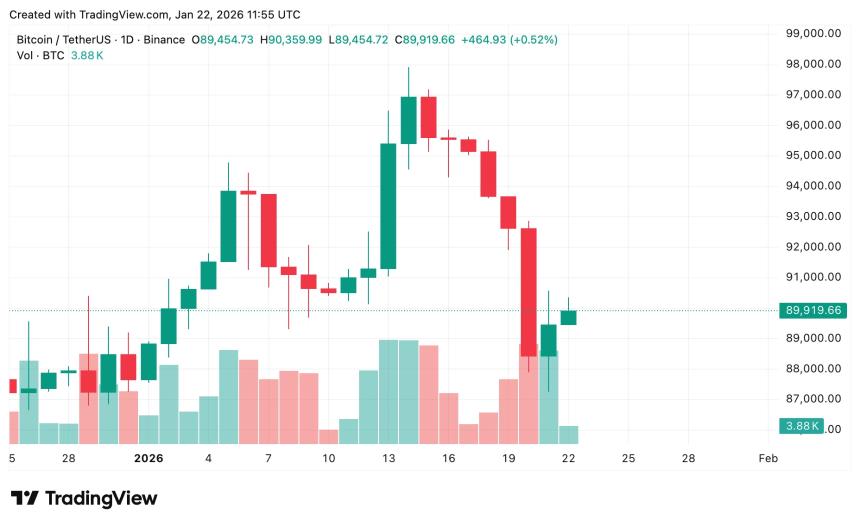 比特币1日走势图,2026年1月 | 来源:crypto.news