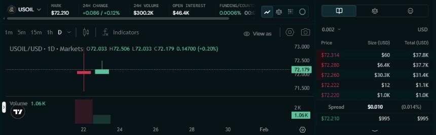 Markets.xyz推出$USOIL,用于链上美国石油市场交易。