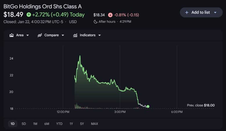 BitGo股票在纽约证券交易所上市首日波动剧烈，一度飙升36%后回落。