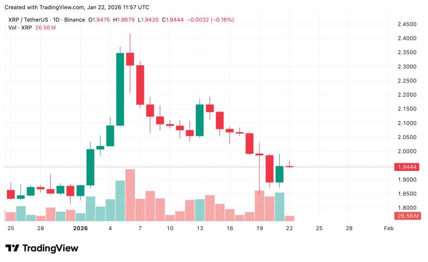 XRP一日走势图,2026年1月 | 来源:crypto.news