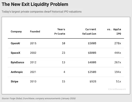 VC独享盛宴,散户难分一杯羹——美股市场是否正走向新封建主义?