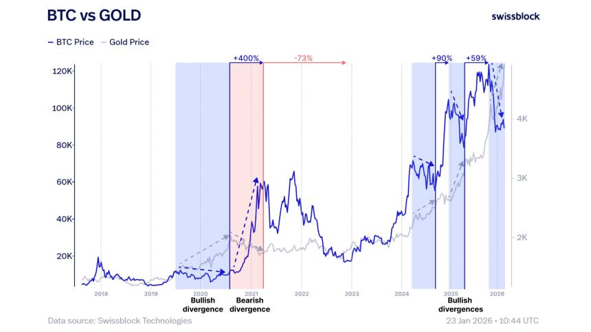 黄金价格历史性飙升至5000美元，令比特币的下一步走势成为关注焦点。