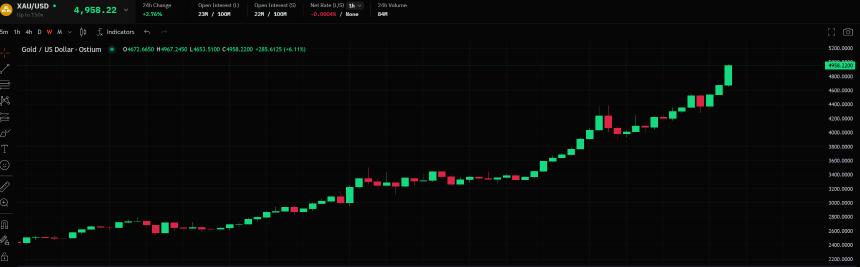 黄金白银齐创历史新高——「数字黄金」比特币掉队？