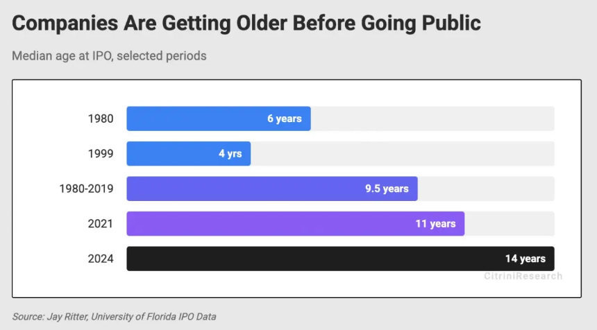 VC独享盛宴,散户难分一杯羹——美股市场是否正走向新封建主义?