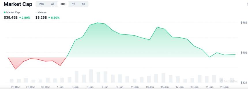 $PENGUIN模因币价格暴涨，白宫相关推文引发病毒式传播热潮