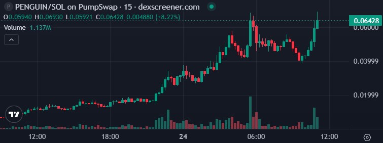 $PENGUIN模因币价格暴涨，白宫相关推文引发病毒式传播热潮