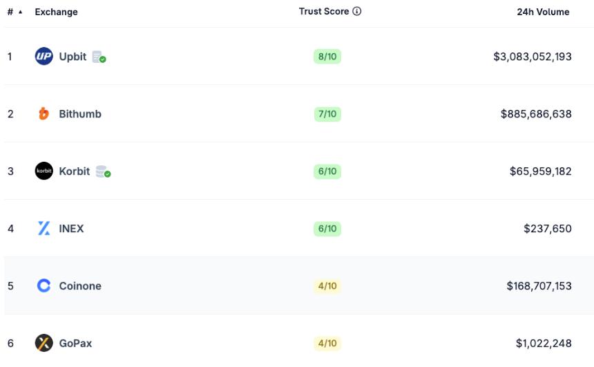 在有关 Coinbase 的猜测升温之际，韩国交易所 Coinone 正在考虑出售股权