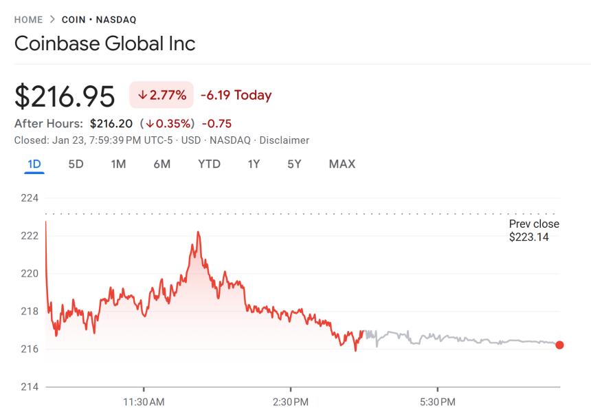 Cathie Wood旗下ARK在加密货币下跌之际增持Coinbase、Circle和Bullish