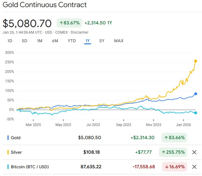 黄金价格突破5000美元创历史新高，与比特币（BTC）走势进一步分化