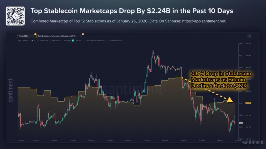Santiment：稳定币市场下跌显示资金正转向黄金避险，而不是比特币（BTC）