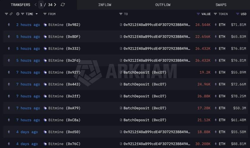 Bitmine的Tom Lee：一旦黄金和白银降温，加密货币可能会飙升