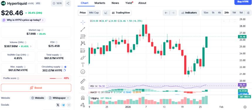 Hyperliquid News：HIP-3未平仓合约量达7.9亿美元，HYPE价格飙升