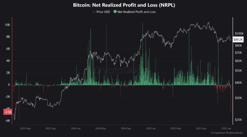 Bitcoin Net Realized Profit and Loss/CryptoQuant