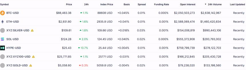 比特币交易量停滞不前，白银在Hyperliquid平台交易量逼近10亿美元：市场转向宏观交易信号显现