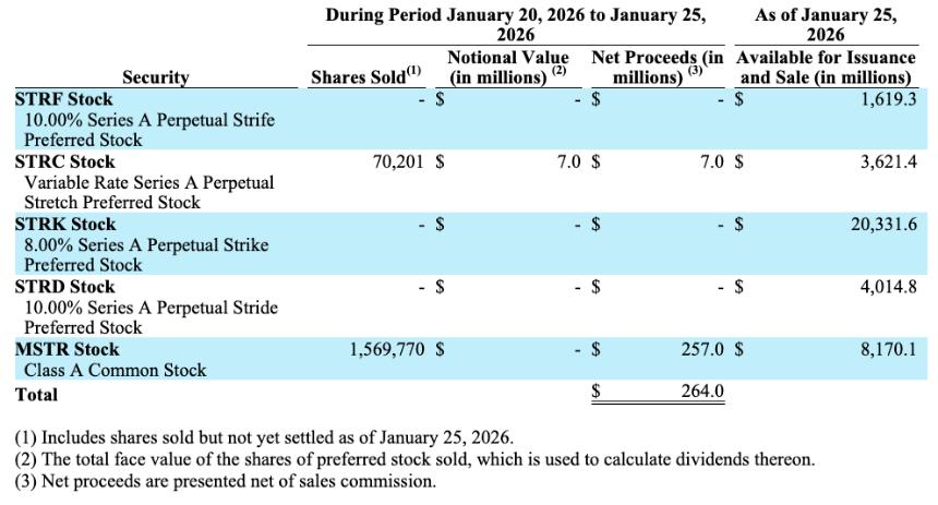 Michael Saylor旗下Strategy公司在市场抛售期间增持2932枚比特币