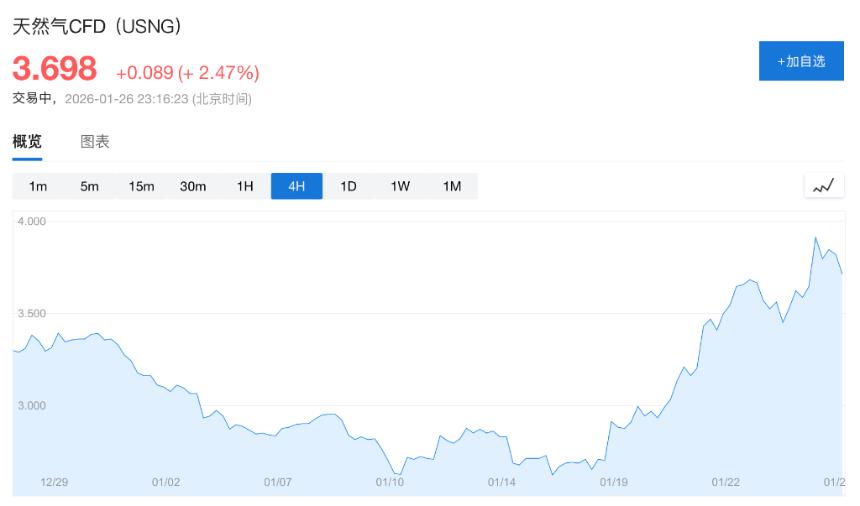 美国遭遇冬季风暴：82万家庭断电，天然气价格创24年新高