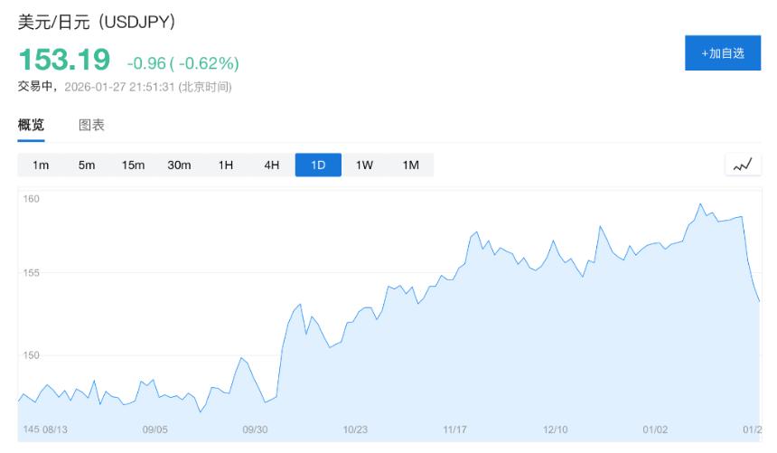 日本财务大臣表态将与美国协调汇率行动 日元短线迅速拉升
