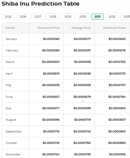 柴犬币价格可能飙升至 0.00009 美元