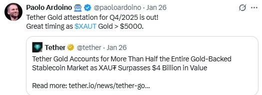 随着金价和需求激增，Tether黄金储备突破140吨。