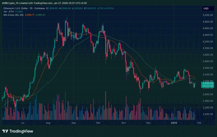 以太坊处于主要成本基础集群中，市场正在权衡下一步走势