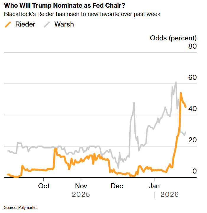 美联储主席‘鸽派’候选人浮出水面，交易员押注降息浪潮来临