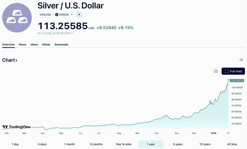 Silver Chart Tradingview