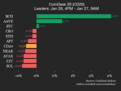 CoinDesk 20指数微跌0.3%：BCH逆势上涨2%，POL领跌
