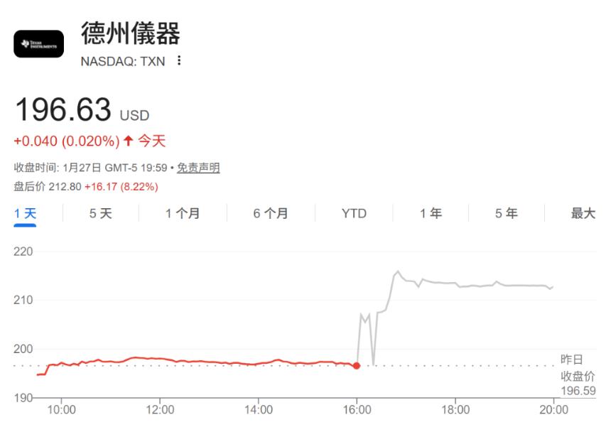 模拟芯片复苏？德州仪器预计Q1营收环比增长，为十六年来首次
