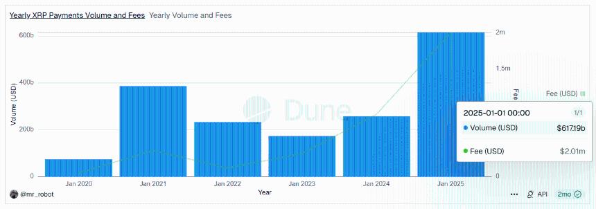 Annual XRP Payment Volume Dune Analytics