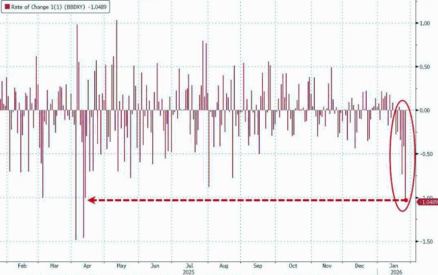 美元遭遇近四年最严重抛售潮 交易员押注进一步贬值