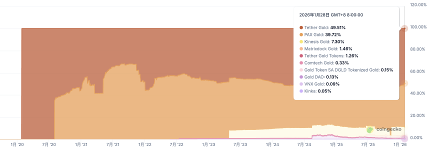 Tether XAU₮代币化黄金市值突破27亿美元