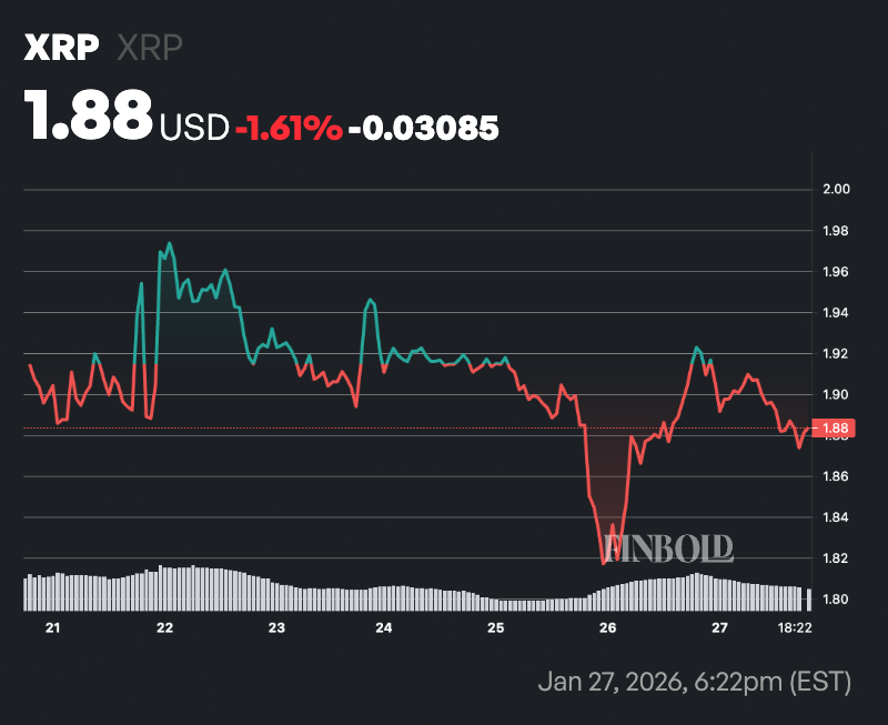 XRP七日价格走势图。来源：Finbold