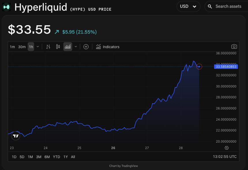 Hyperliquid旗下HIP-3 DEX的未平仓合约量突破9.25亿美元，一周内热度飙升超过60%。