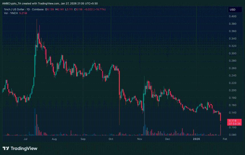 链上数据显示，1INCH 代币持有者在价格下跌 15% 时分发代币。